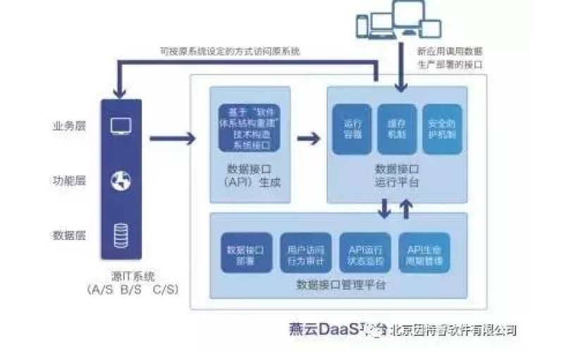 燕云DaaS入选工信部大数据优秀产品 为我国数据开放构建良好生态